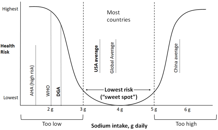 Graph illustrating that supposedly a medium amount of sodium consumption is the healthiest.