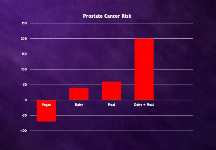 Prostate cancer risk in relation to diet