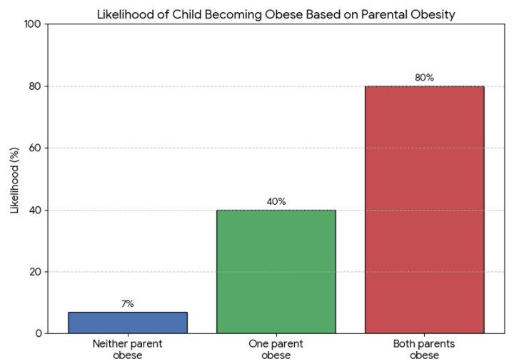 Percentage of obesity in relation to parental obesity status